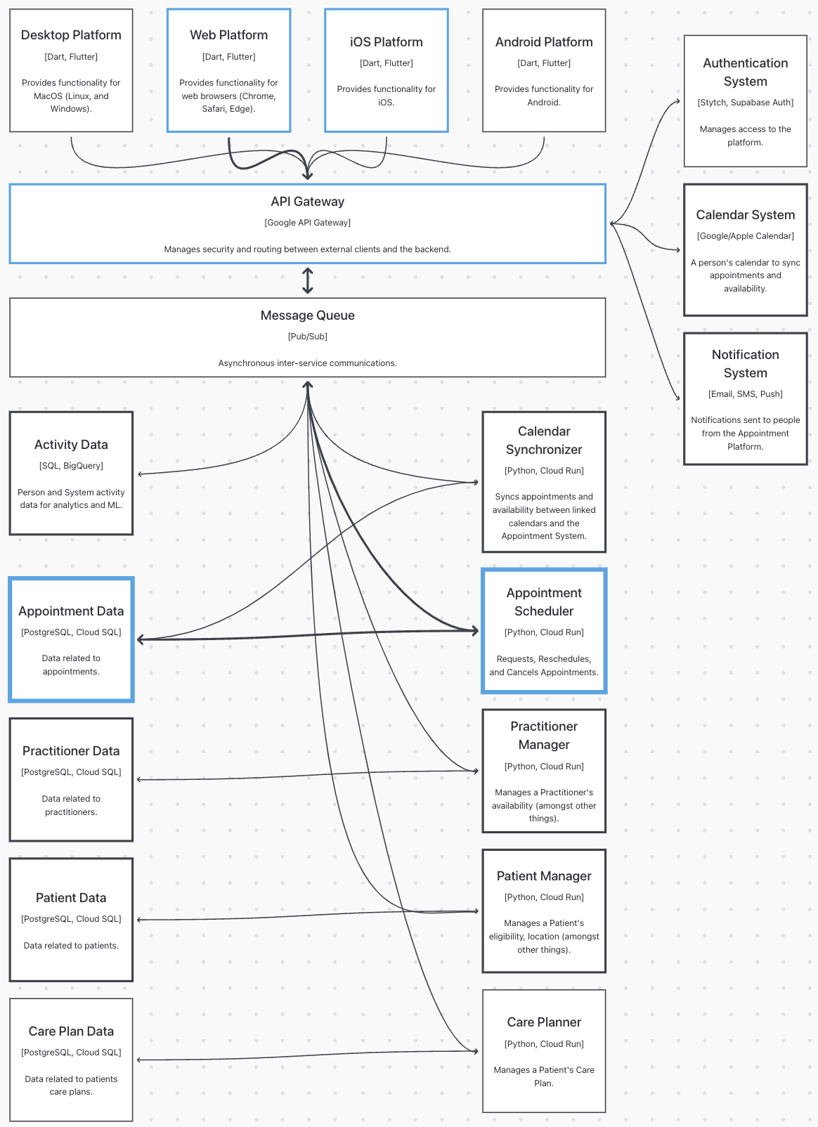 Component Diagram