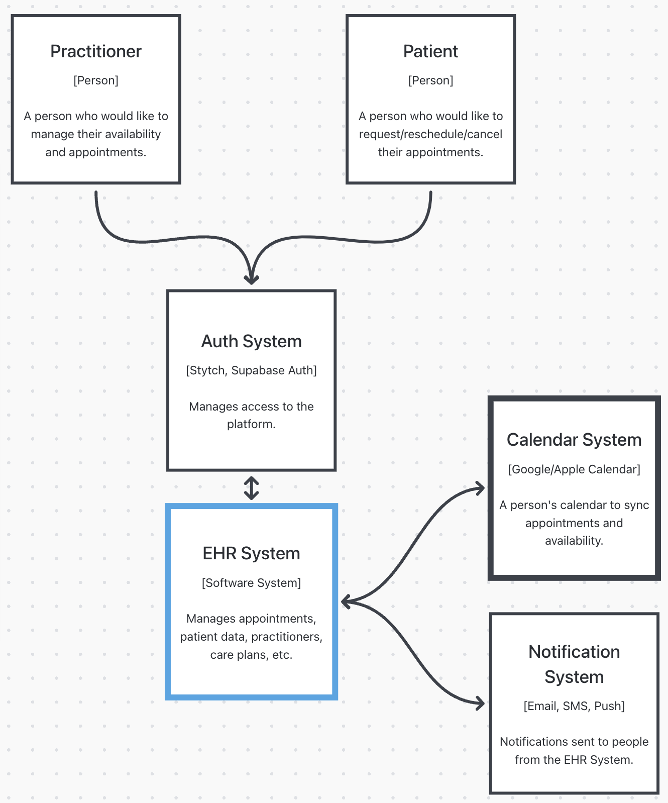 System Context Diagram